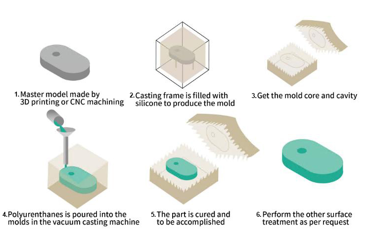 Urethane Casting forming principle